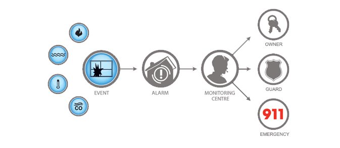How Alarm Monitoring Work?